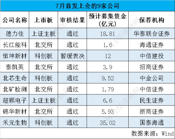 场外股票配资网 IPO月报丨7月9家公司首发上会8家过会 券商和银行IPO接连折戟 A股公司赴港IPO提速