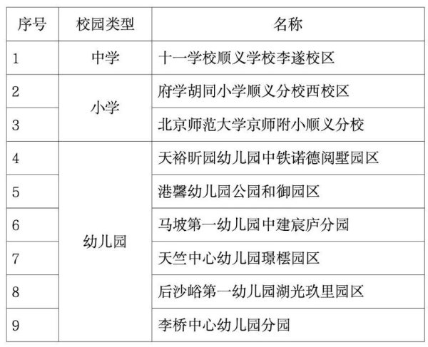 股票配资炒股看配资 增4080个学位！新学期，顺义上新9所校园→