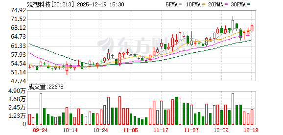 海口股票配资平台 拟购辽晶电子不低于60%的股权，观想科技12月22日起停牌